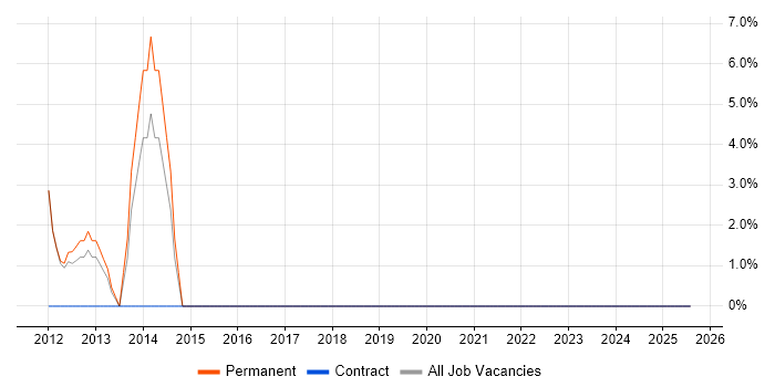 Job vacancy trend for Pay per click in Stockton-on-Tees Job vacancy trend for Pay per click in Stockton-on-Tees