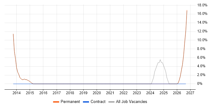 Performance Metrics job vacancy trend in Stockton-on-Tees