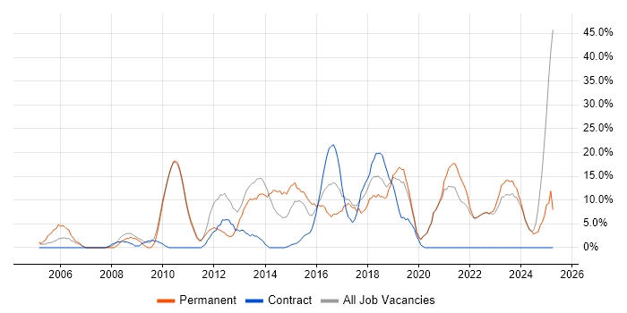 Job vacancy trend for Problem-Solving in Stockton-on-Tees