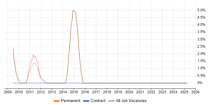 Job vacancy trend for Product Manager in Stockton-on-Tees