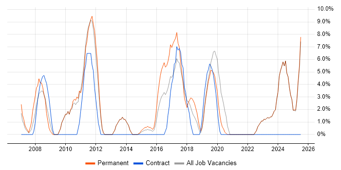 Job vacancy trend for Project Delivery in Stockton-on-Tees
