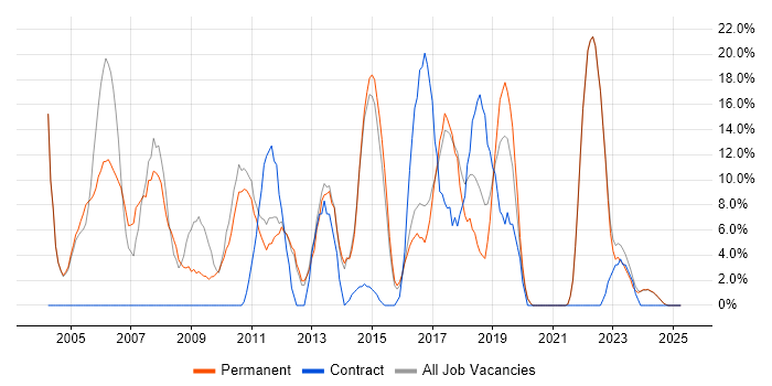 Job vacancy trend for Project Management in Stockton-on-Tees