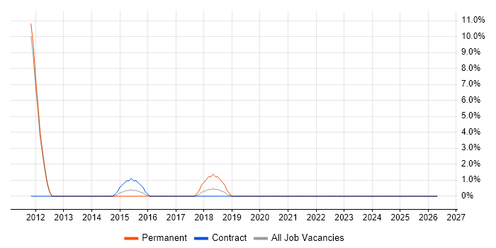 Prototyping job vacancy trend in Stockton-on-Tees