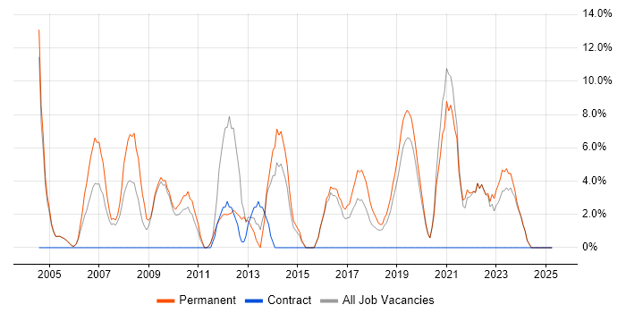 Job vacancy trend for QA in Stockton-on-Tees