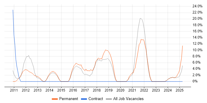 Job vacancy trend for Retail in Stockton-on-Tees Job vacancy trend for Retail in Stockton-on-Tees