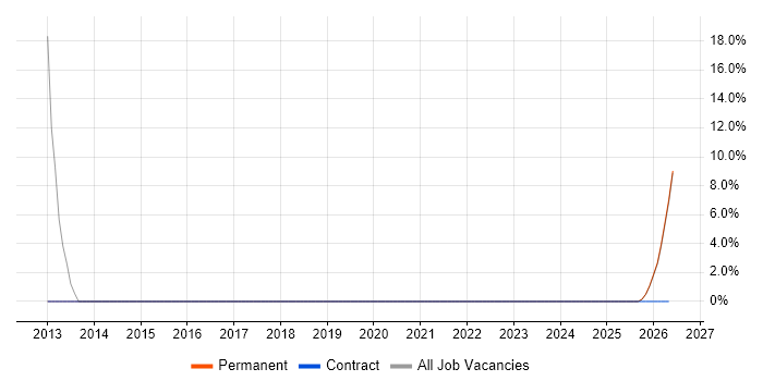 RF Engineer job vacancy trend in Stockton-on-Tees