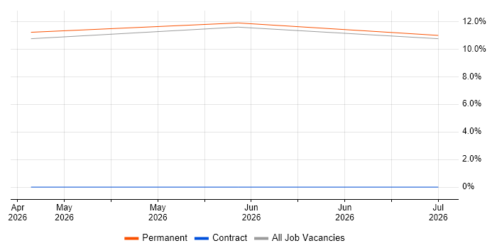 RF Test Engineer job vacancy trend in Stockton-on-Tees