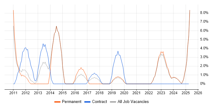 Job vacancy trend for Risk Management in Stockton-on-Tees