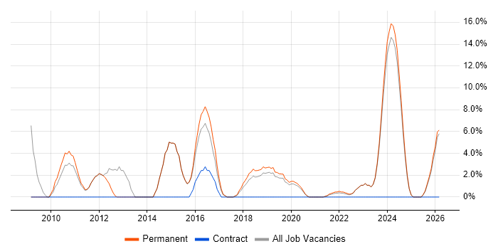 Roadmaps job vacancy trend in Stockton-on-Tees