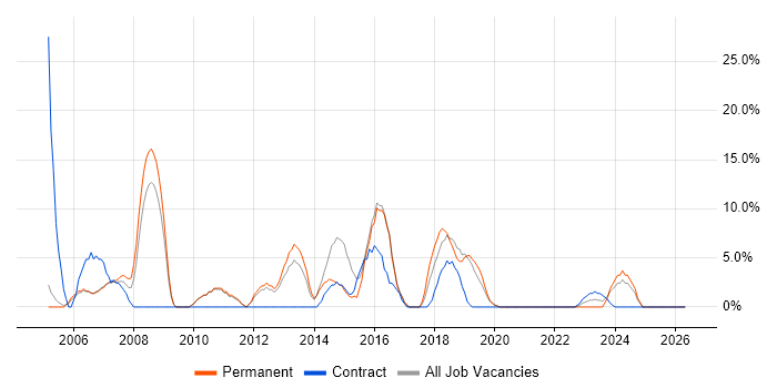 SAP job vacancy trend in Stockton-on-Tees