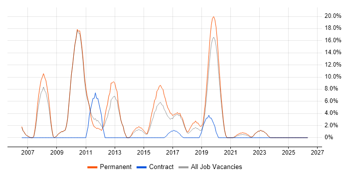 SDLC job vacancy trend in Stockton-on-Tees