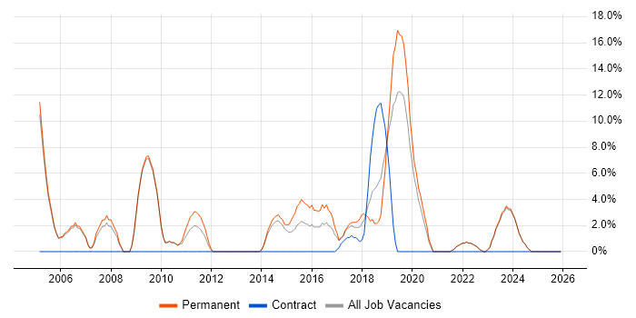 Senior Developer job vacancy trend in Stockton-on-Tees