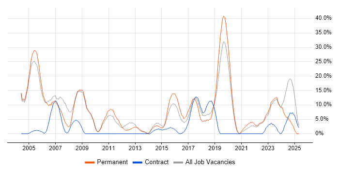 Job vacancy trend for Senior in Stockton-on-Tees Job vacancy trend for Senior in Stockton-on-Tees
