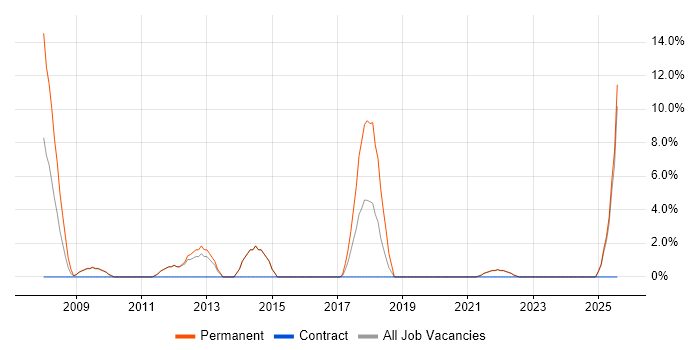 Job vacancy trend for SEO in Stockton-on-Tees