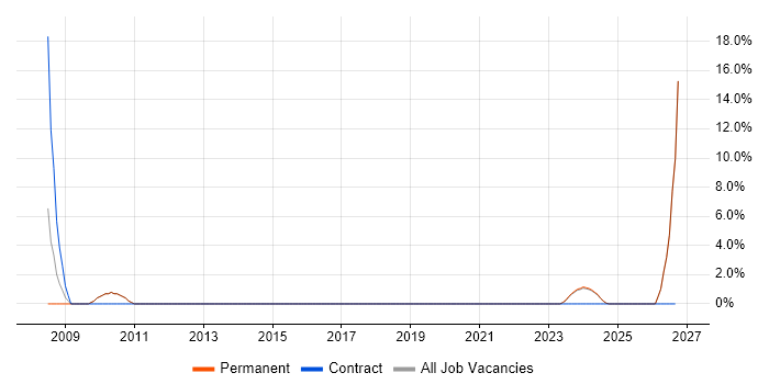 Server Management job vacancy trend in Stockton-on-Tees