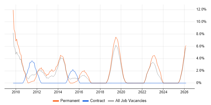 Service Management job vacancy trend in Stockton-on-Tees