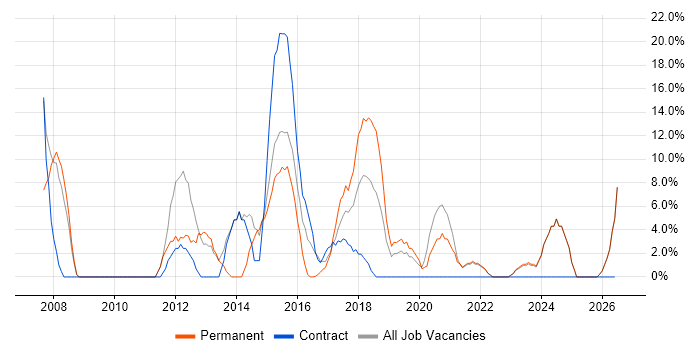 SharePoint job vacancy trend in Stockton-on-Tees