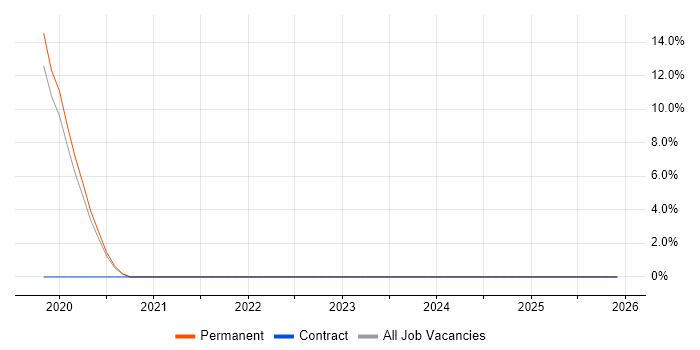 Shopify job vacancy trend in Stockton-on-Tees