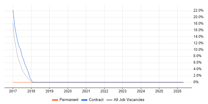 SignalR job vacancy trend in Stockton-on-Tees