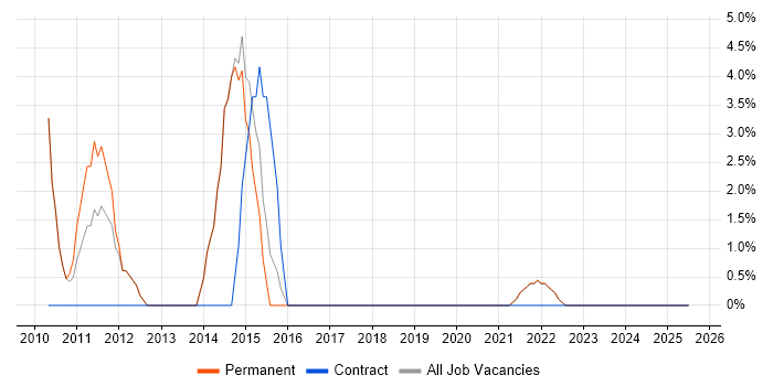 Job vacancy trend for Social Media in Stockton-on-Tees