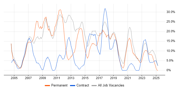 Job vacancy trend for Social Skills in Stockton-on-Tees