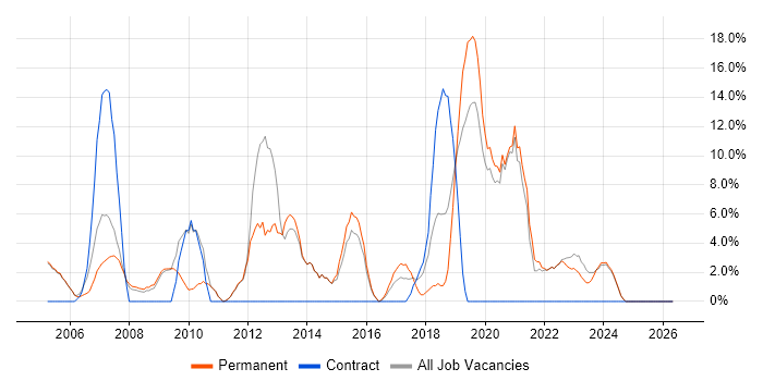 Software Developer job vacancy trend in Stockton-on-Tees