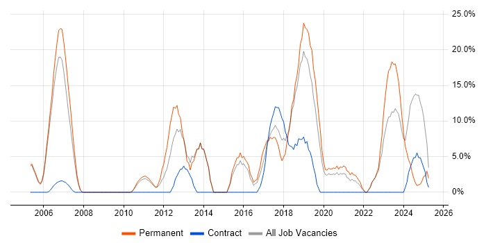 Job vacancy trend for Software Engineer in Stockton-on-Tees Job vacancy trend for Software Engineer in Stockton-on-Tees
