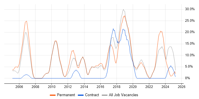 Job vacancy trend for Software Engineering in Stockton-on-Tees Job vacancy trend for Software Engineering in Stockton-on-Tees