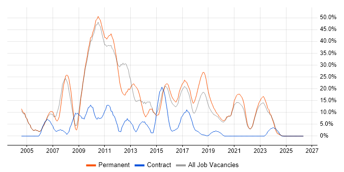 SQL Server job vacancy trend in Stockton-on-Tees
