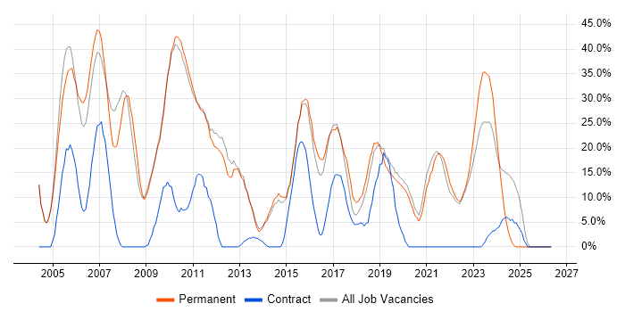 SQL job vacancy trend in Stockton-on-Tees