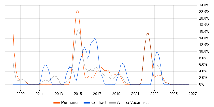 Stakeholder Management job vacancy trend in Stockton-on-Tees