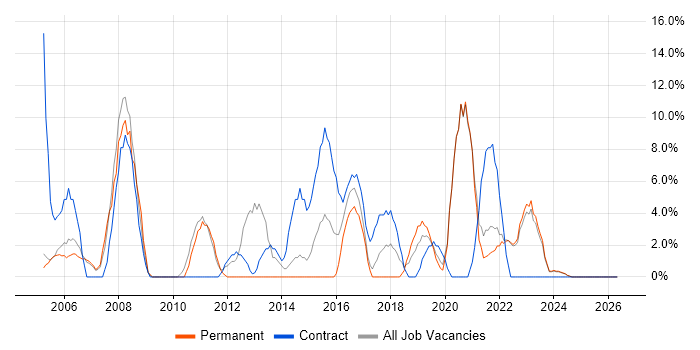 Support Engineer job vacancy trend in Stockton-on-Tees