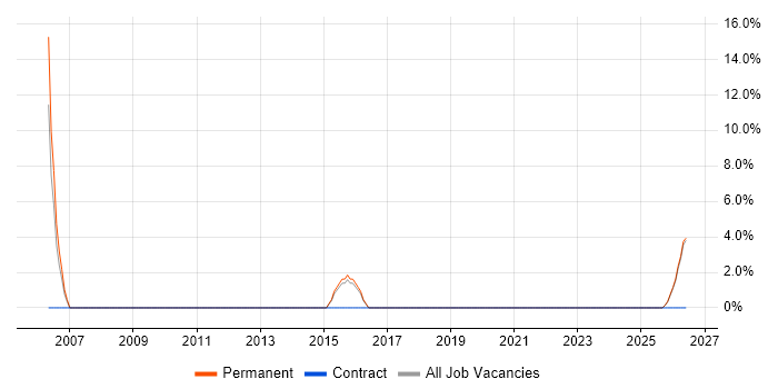 Support Specialist job vacancy trend in Stockton-on-Tees