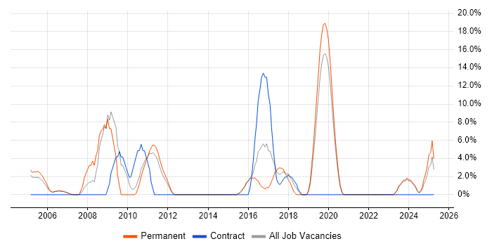 Job vacancy trend for Systems Engineer in Stockton-on-Tees Job vacancy trend for Systems Engineer in Stockton-on-Tees