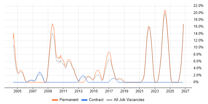 Team Leader job vacancy trend in Stockton-on-Tees