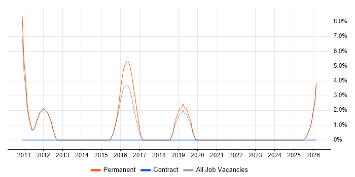 Technology Roadmap job vacancy trend in Stockton-on-Tees
