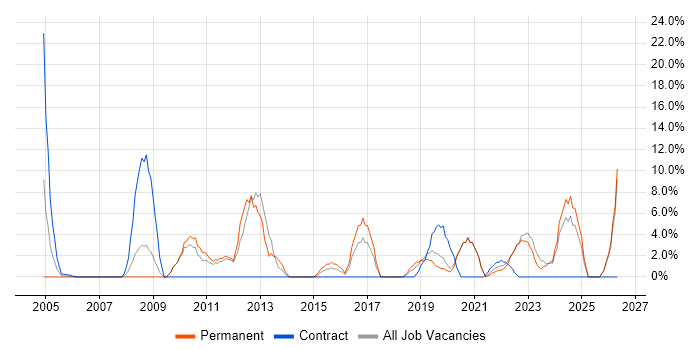 Telecoms job vacancy trend in Stockton-on-Tees