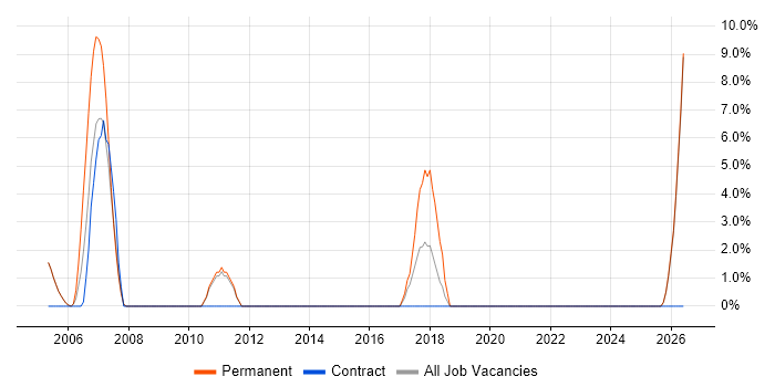 Test Engineer job vacancy trend in Stockton-on-Tees
