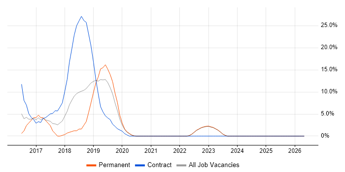 TypeScript job vacancy trend in Stockton-on-Tees