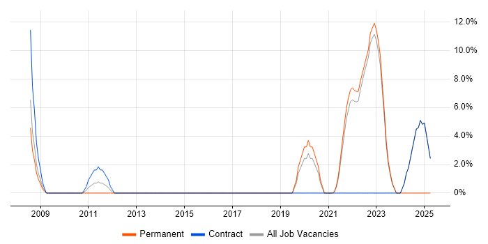 Job vacancy trend for Unified Communications in Stockton-on-Tees Job vacancy trend for Unified Communications in Stockton-on-Tees