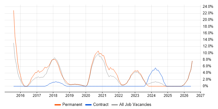 User Experience job vacancy trend in Stockton-on-Tees