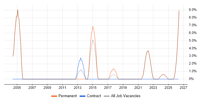 Validation job vacancy trend in Stockton-on-Tees