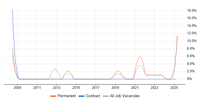 Job vacancy trend for VLAN in Stockton-on-Tees
