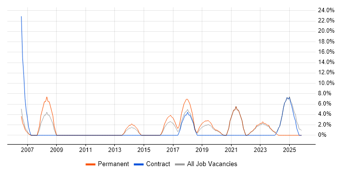 VPN job vacancy trend in Stockton-on-Tees