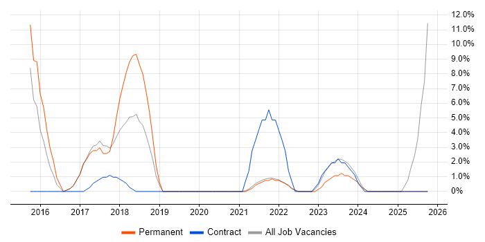 Waterfall job vacancy trend in Stockton-on-Tees