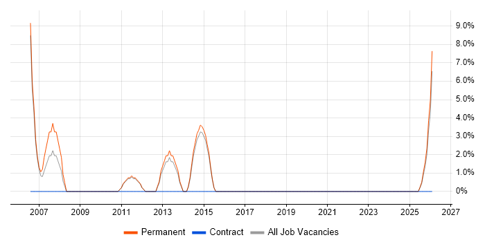 Web Designer job vacancy trend in Stockton-on-Tees