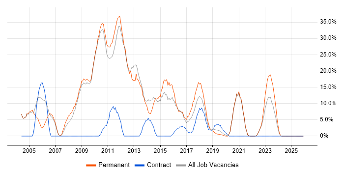 Web Development job vacancy trend in Stockton-on-Tees