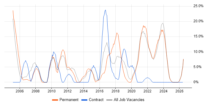 Windows Server job vacancy trend in Stockton-on-Tees