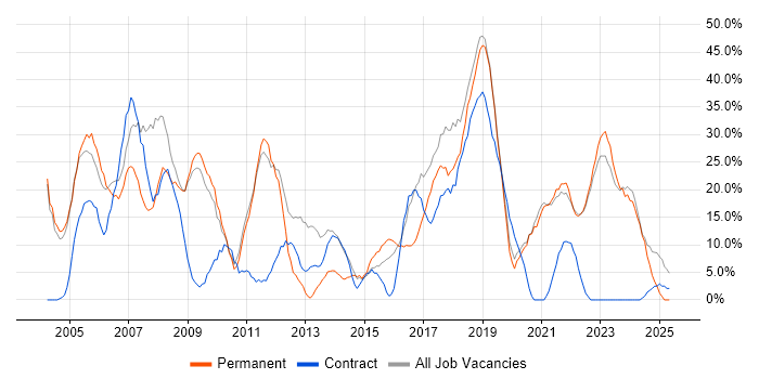 Job vacancy trend for Windows in Stockton-on-Tees Job vacancy trend for Windows in Stockton-on-Tees