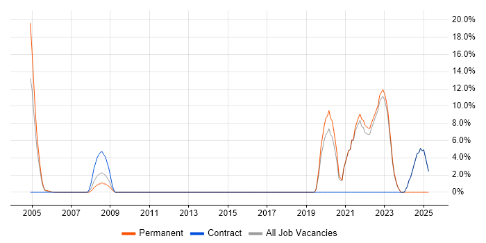 Job vacancy trend for Wireless in Stockton-on-Tees Job vacancy trend for Wireless in Stockton-on-Tees